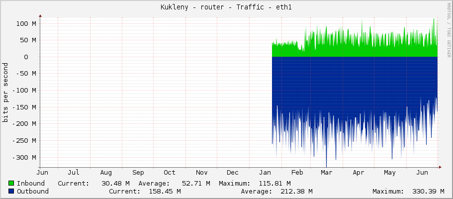 Kukleny - router - Traffic - ether2