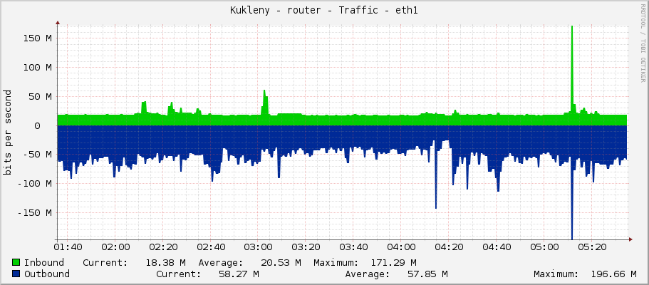 Kukleny - router - Traffic - ether2