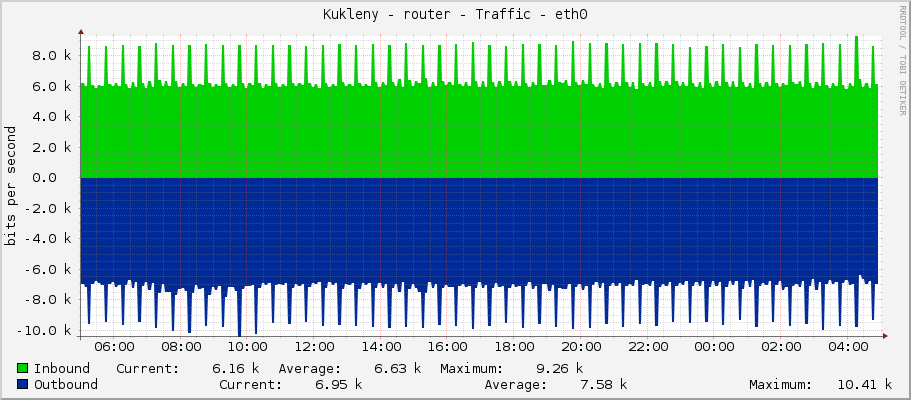 Kukleny - router - Traffic - ether1