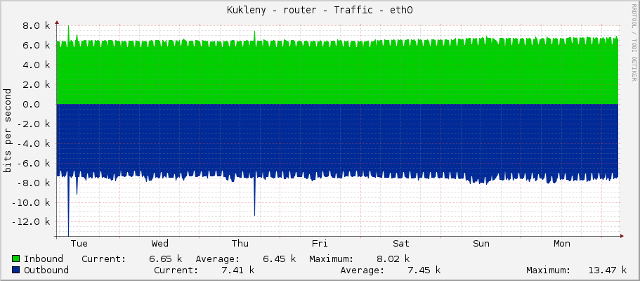 Kukleny - router - Traffic - ether1