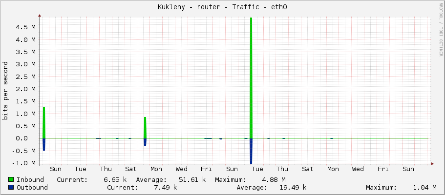 Kukleny - router - Traffic - ether1