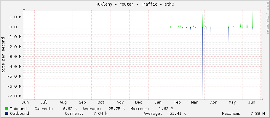 Kukleny - router - Traffic - ether1