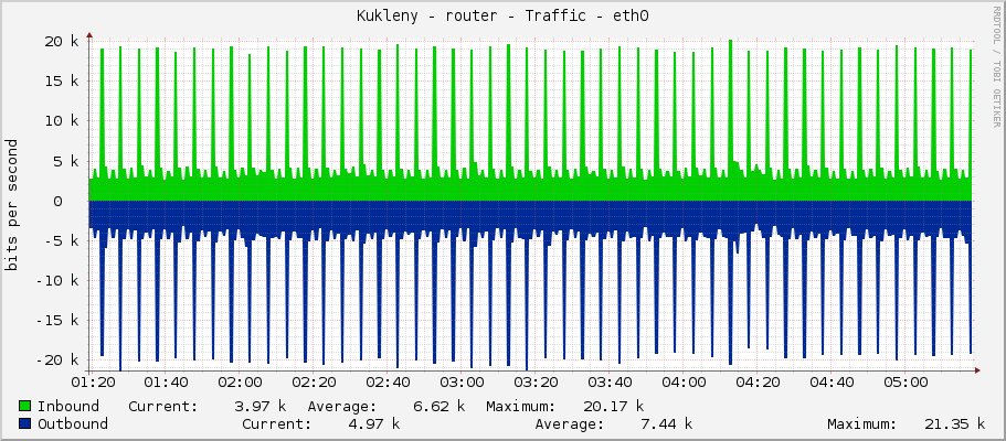 Kukleny - router - Traffic - ether1