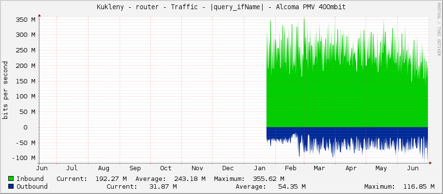 Kukleny - router - Traffic - ether3 - Alcoma PMV 400mbit