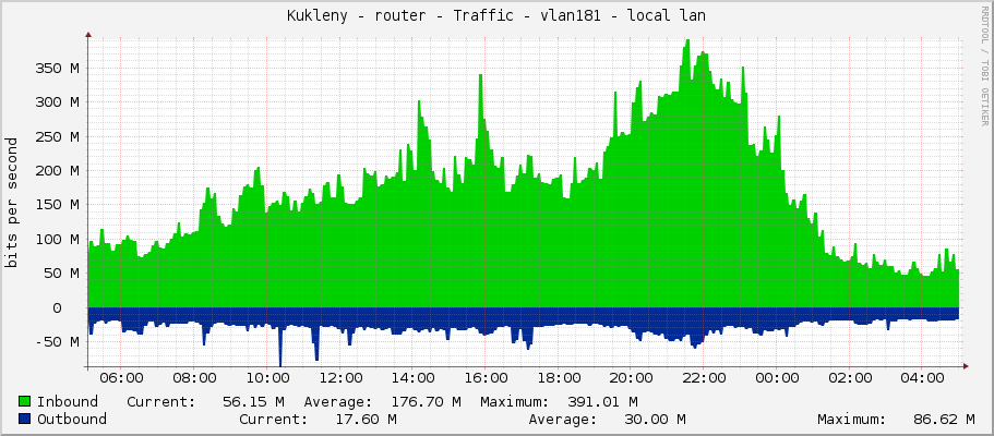 Kukleny - router - Traffic - ether3 - local lan