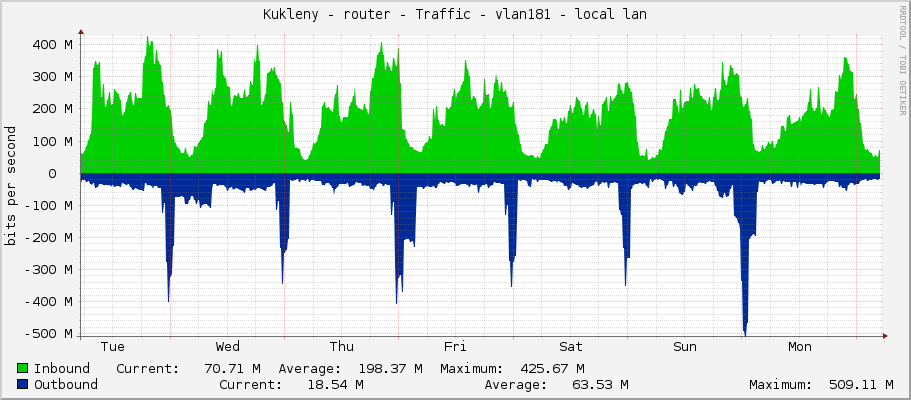Kukleny - router - Traffic - ether3 - local lan