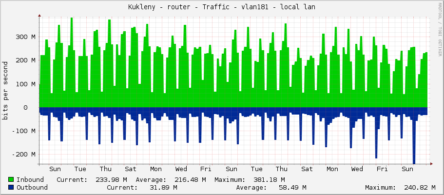 Kukleny - router - Traffic - ether3 - local lan
