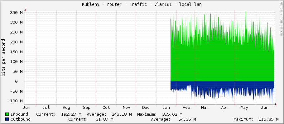 Kukleny - router - Traffic - ether3 - local lan