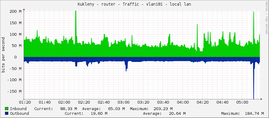 Kukleny - router - Traffic - ether3 - local lan