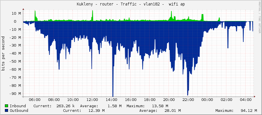 Kukleny - router - Traffic - ether4 -  wifi ap