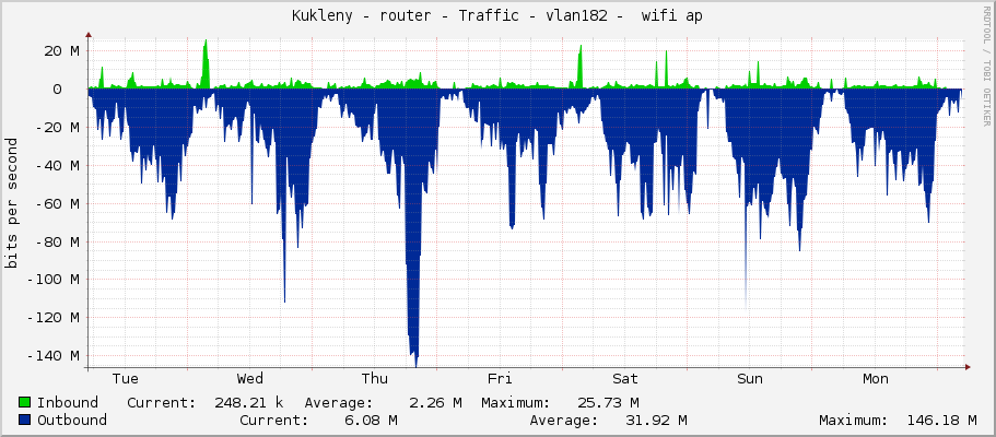 Kukleny - router - Traffic - ether4 -  wifi ap