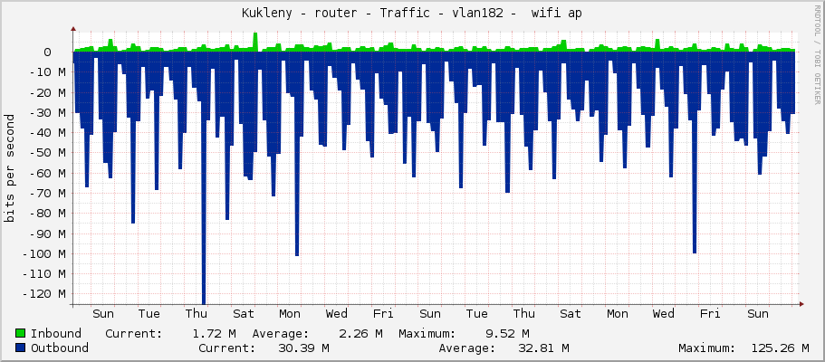 Kukleny - router - Traffic - ether4 -  wifi ap