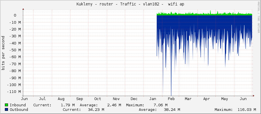 Kukleny - router - Traffic - ether4 -  wifi ap
