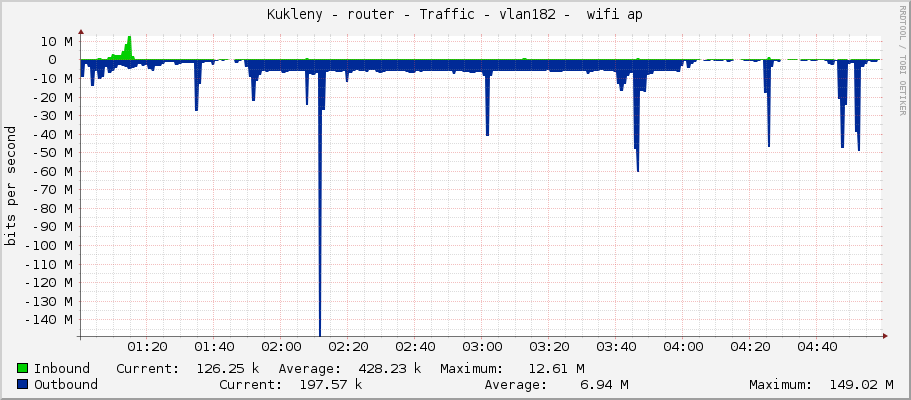 Kukleny - router - Traffic - ether4 -  wifi ap