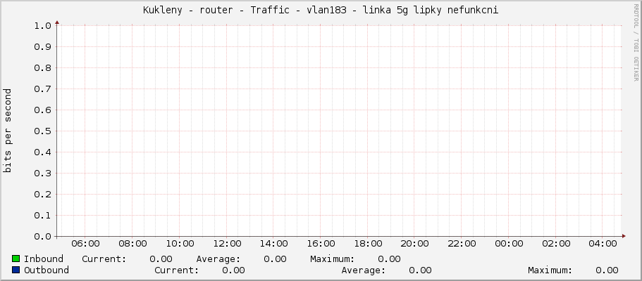 Kukleny - router - Traffic - ether5 - linka 5g lipky nefunkcni