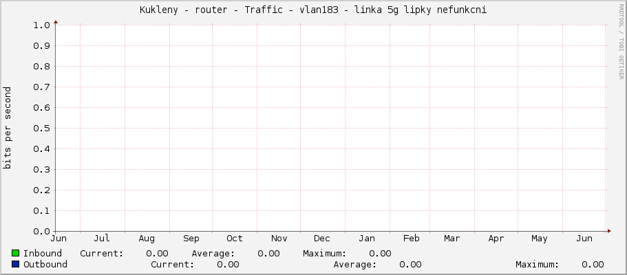 Kukleny - router - Traffic - ether5 - linka 5g lipky nefunkcni