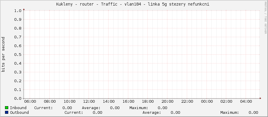 Kukleny - router - Traffic - ether6 - linka 5g stezery nefunkcni 