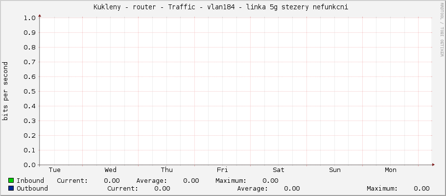 Kukleny - router - Traffic - ether6 - linka 5g stezery nefunkcni 