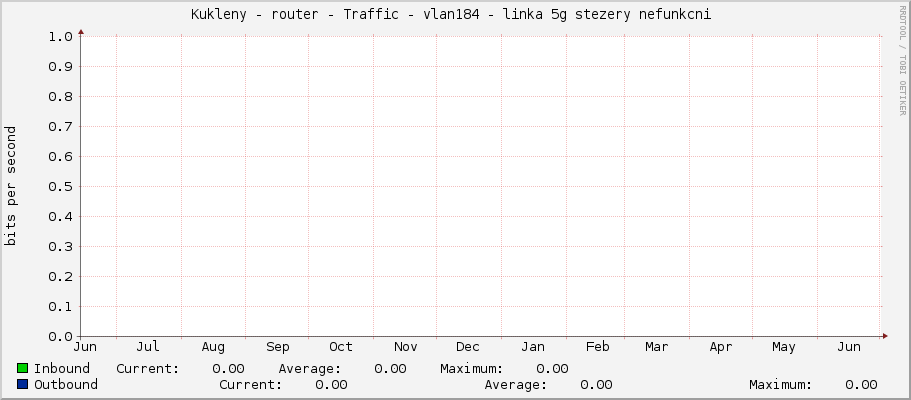 Kukleny - router - Traffic - ether6 - linka 5g stezery nefunkcni 