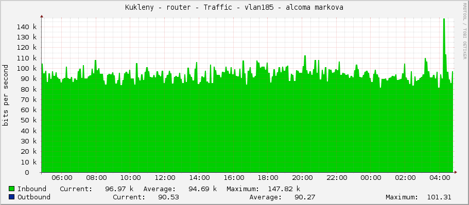 Kukleny - router - Traffic - ether7 - alcoma markova