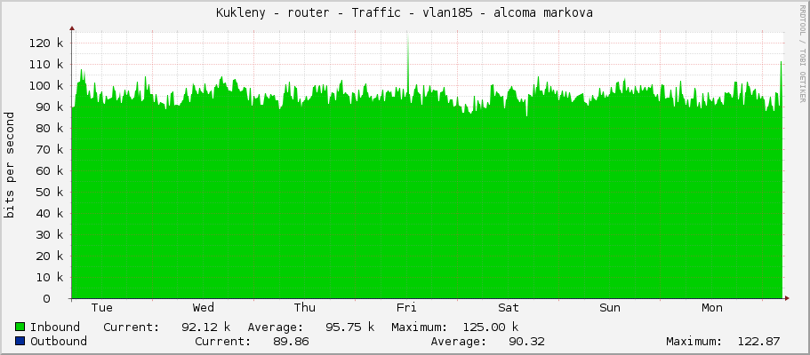 Kukleny - router - Traffic - ether7 - alcoma markova