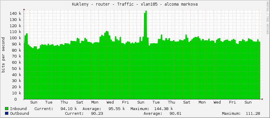 Kukleny - router - Traffic - ether7 - alcoma markova