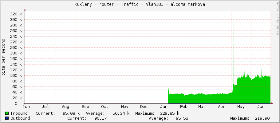 Kukleny - router - Traffic - ether7 - alcoma markova