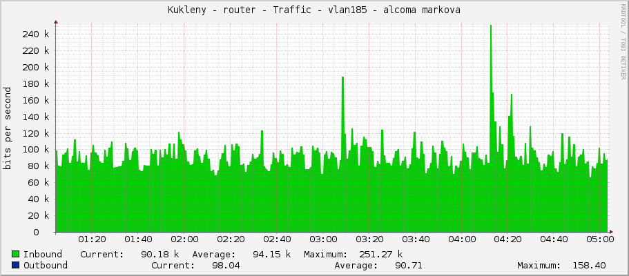 Kukleny - router - Traffic - ether7 - alcoma markova