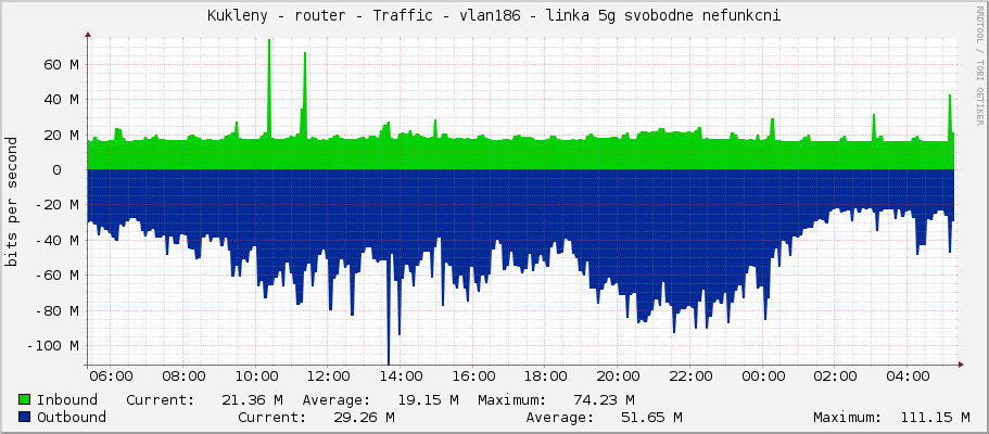 Kukleny - router - Traffic - vlan181-LAN - linka 5g svobodne nefunkcni