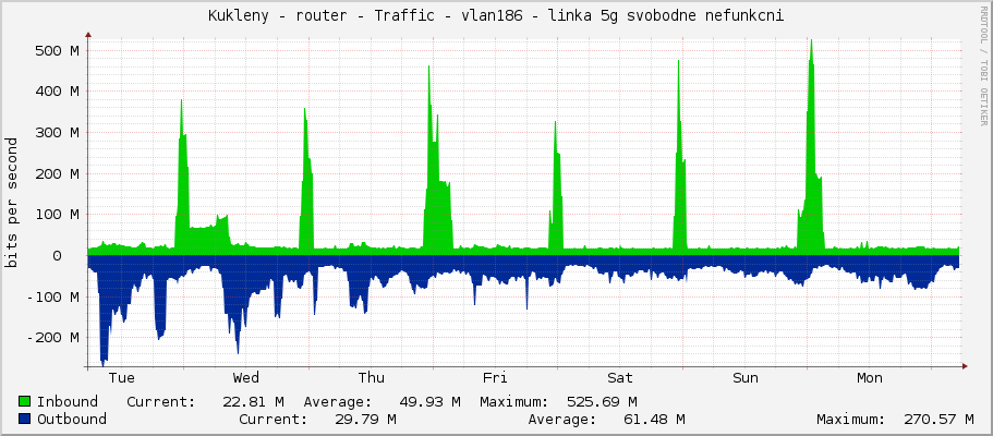 Kukleny - router - Traffic - vlan181-LAN - linka 5g svobodne nefunkcni