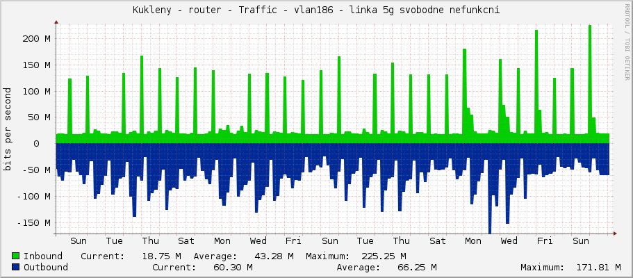 Kukleny - router - Traffic - vlan181-LAN - linka 5g svobodne nefunkcni