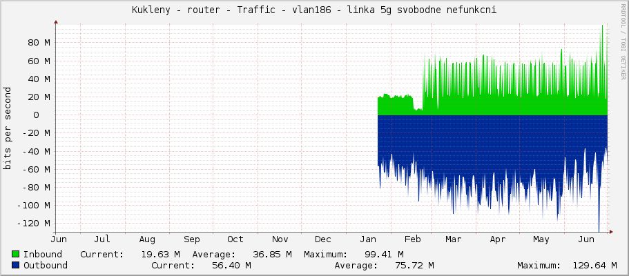 Kukleny - router - Traffic - vlan181-LAN - linka 5g svobodne nefunkcni