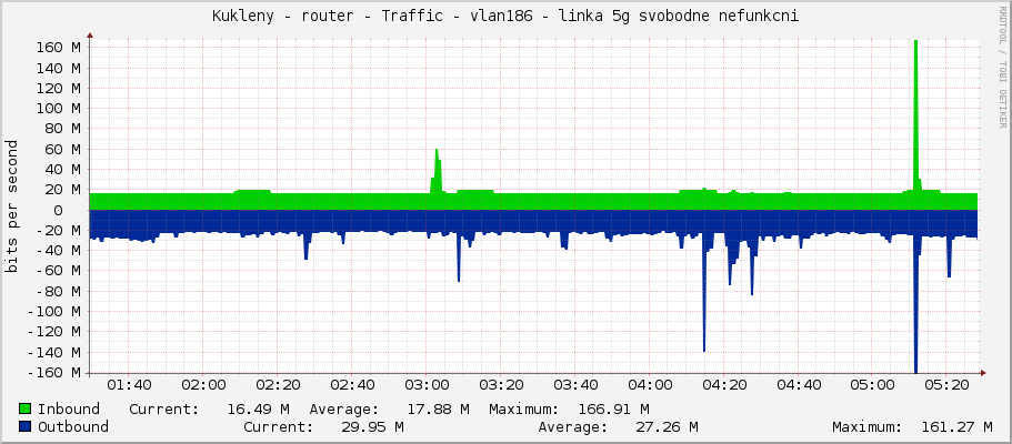Kukleny - router - Traffic - vlan181-LAN - linka 5g svobodne nefunkcni
