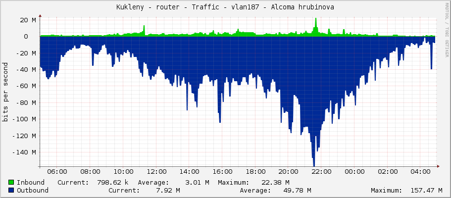 Kukleny - router - Traffic - vlan182-WIFI - Alcoma hrubinova