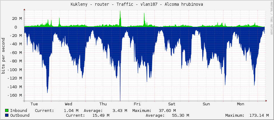 Kukleny - router - Traffic - vlan182-WIFI - Alcoma hrubinova