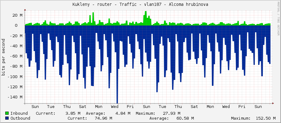 Kukleny - router - Traffic - vlan182-WIFI - Alcoma hrubinova
