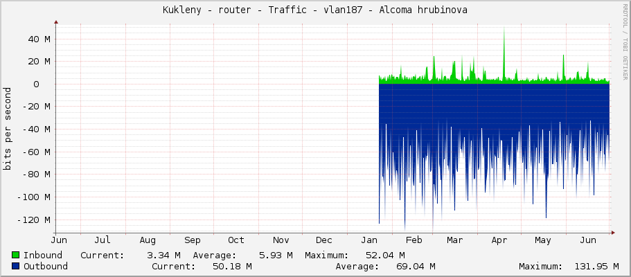 Kukleny - router - Traffic - vlan182-WIFI - Alcoma hrubinova