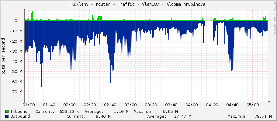 Kukleny - router - Traffic - vlan182-WIFI - Alcoma hrubinova
