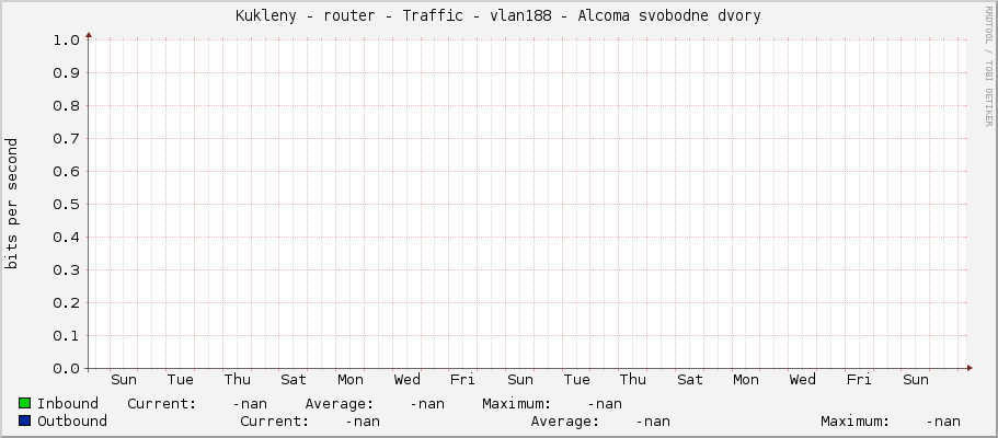 Kukleny - router - Traffic - |query_ifName| - Alcoma svobodne dvory
