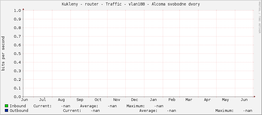 Kukleny - router - Traffic - |query_ifName| - Alcoma svobodne dvory