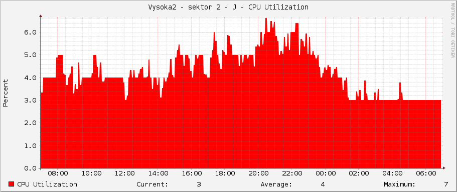 Vysoka2 - sektor 2 - J - CPU Utilization