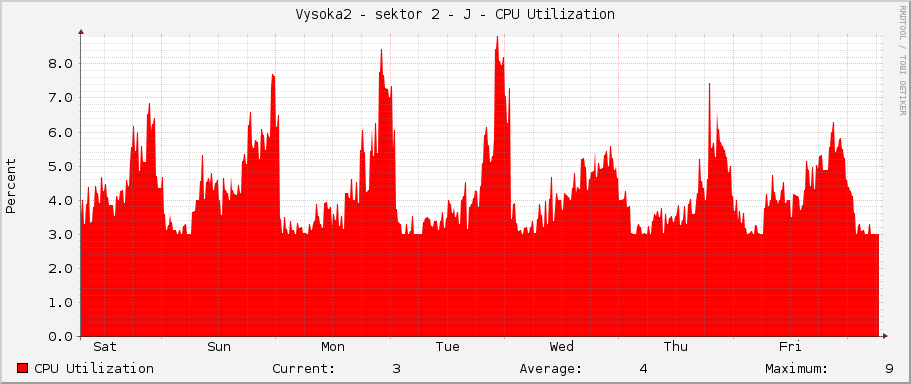 Vysoka2 - sektor 2 - J - CPU Utilization
