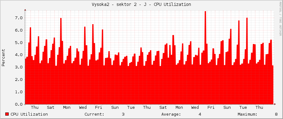 Vysoka2 - sektor 2 - J - CPU Utilization