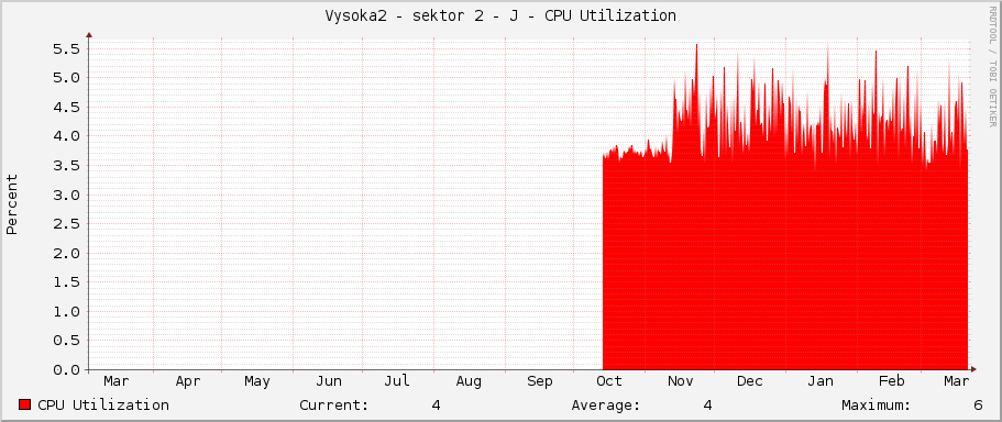Vysoka2 - sektor 2 - J - CPU Utilization