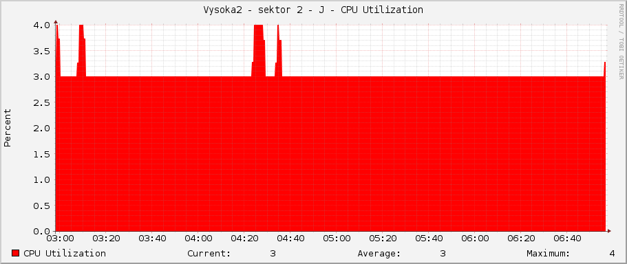 Vysoka2 - sektor 2 - J - CPU Utilization