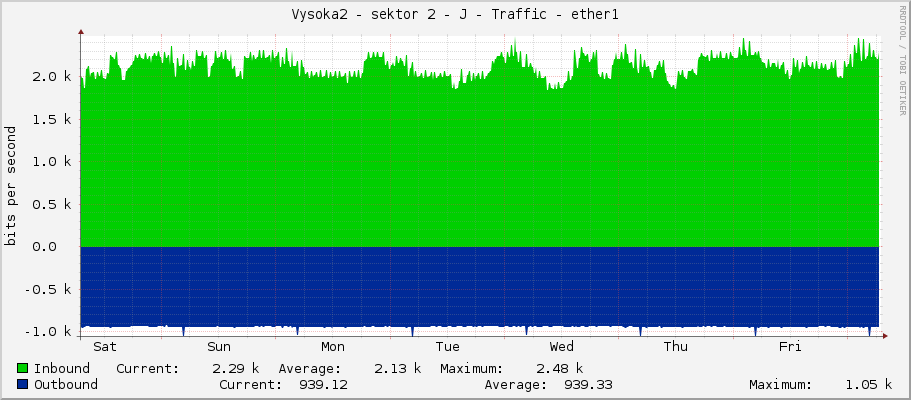 Vysoka2 - sektor 2 - J - Traffic - ether1