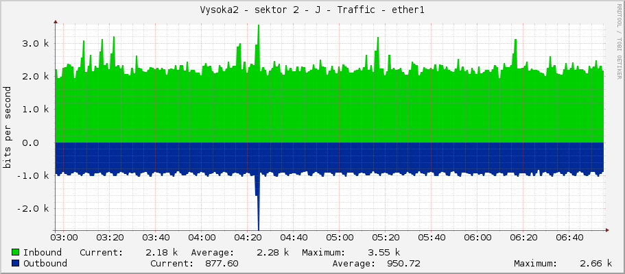 Vysoka2 - sektor 2 - J - Traffic - ether1