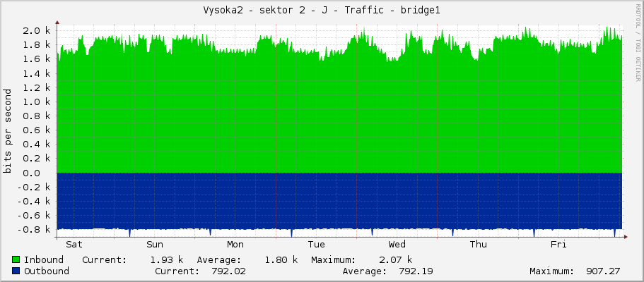 Vysoka2 - sektor 2 - J - Traffic - bridge1