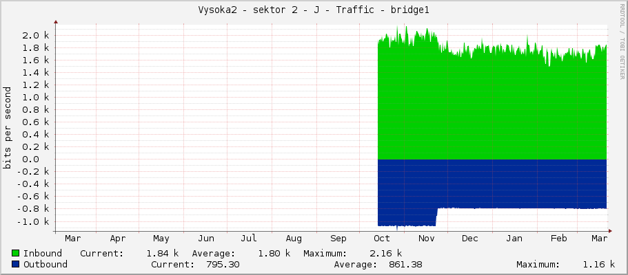 Vysoka2 - sektor 2 - J - Traffic - bridge1