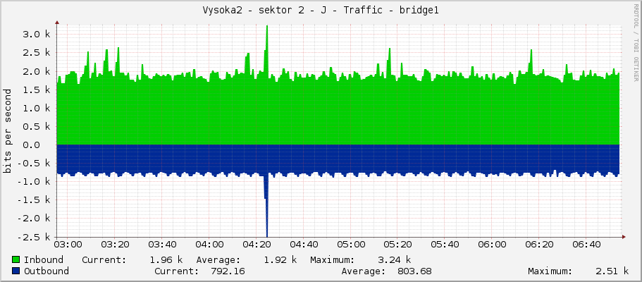 Vysoka2 - sektor 2 - J - Traffic - bridge1